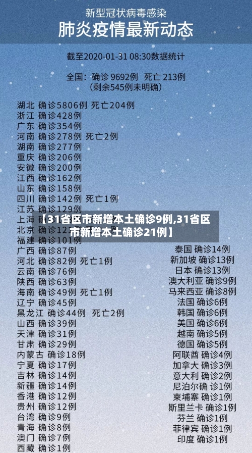【31省区市新增本土确诊9例,31省区市新增本土确诊21例】