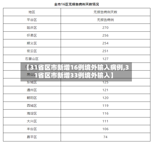 【31省区市新增16例境外输入病例,31省区市新增33例境外输入】