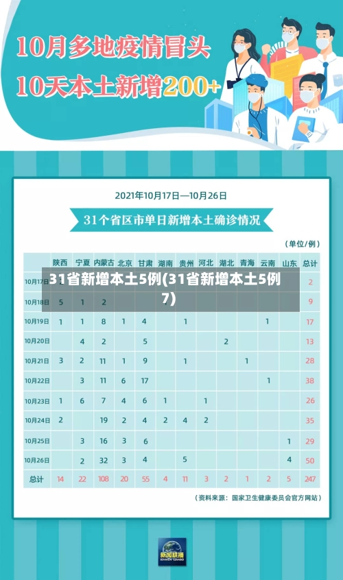 31省新增本土5例(31省新增本土5例7)