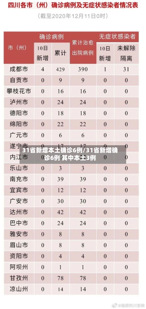 31省新增本土确诊6例/31省新增确诊6例 其中本土3例