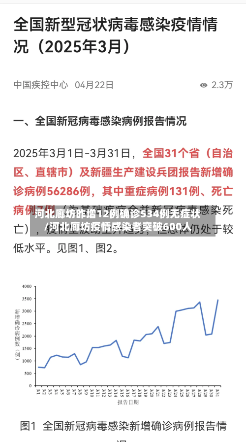 河北廊坊昨增12例确诊534例无症状/河北廊坊疫情感染者突破600人