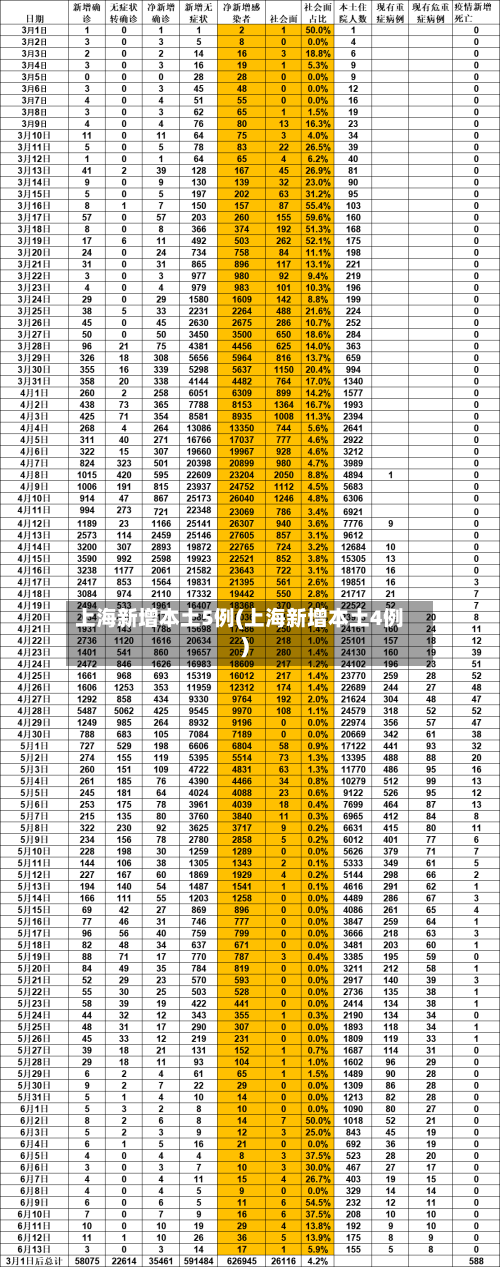 上海新增本土5例(上海新增本土4例)