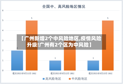 【广州新增2个中风险地区,疫情风险升级!广州有2个区为中风险】