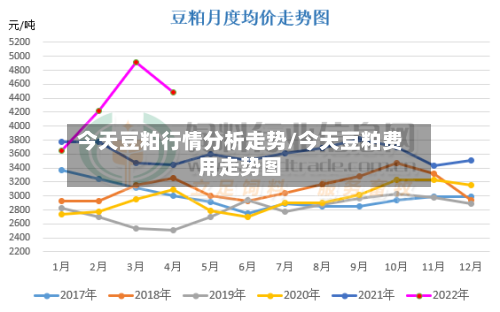 今天豆粕行情分析走势/今天豆粕费用走势图
