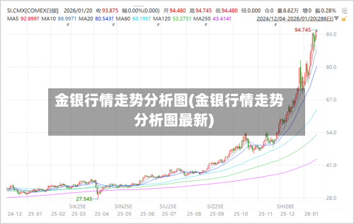 金银行情走势分析图(金银行情走势分析图最新)