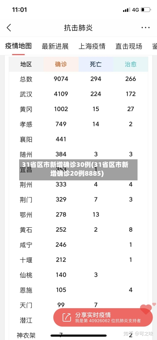 31省区市新增确诊30例(31省区市新增确诊20例8885)