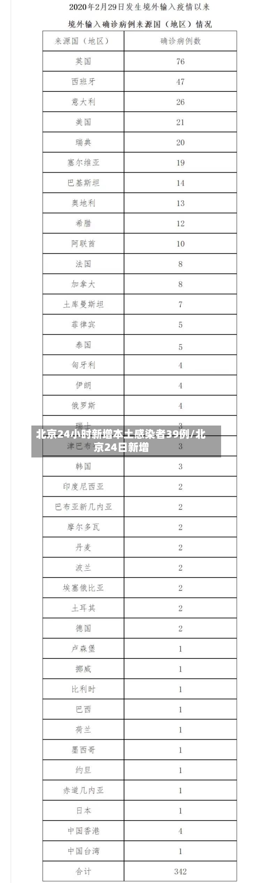 北京24小时新增本土感染者39例/北京24日新增