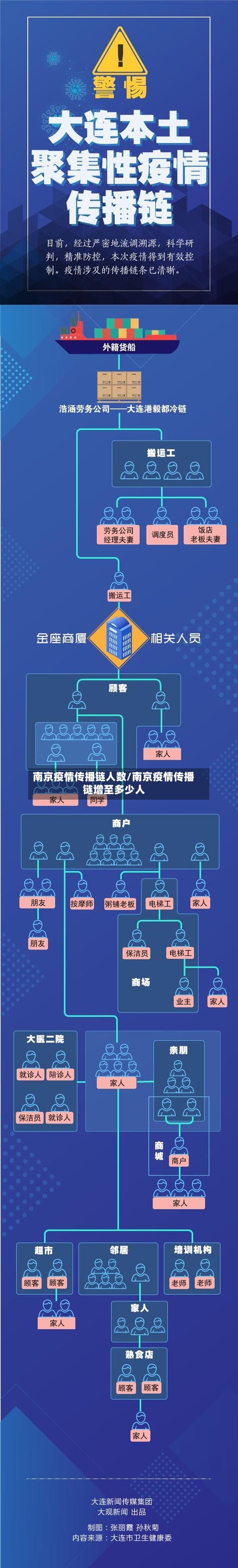 南京疫情传播链人数/南京疫情传播链增至多少人