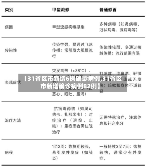 【31省区市新增6例确诊病例,31省区市新增确诊病例82例】