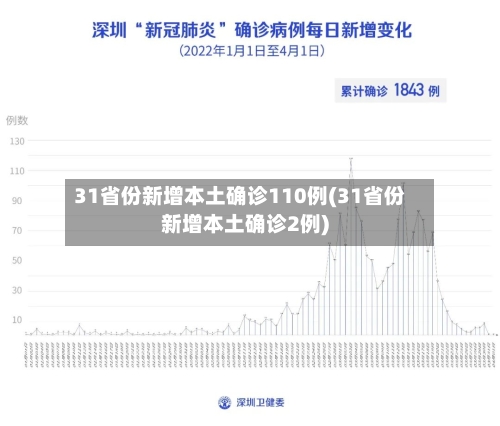 31省份新增本土确诊110例(31省份新增本土确诊2例)