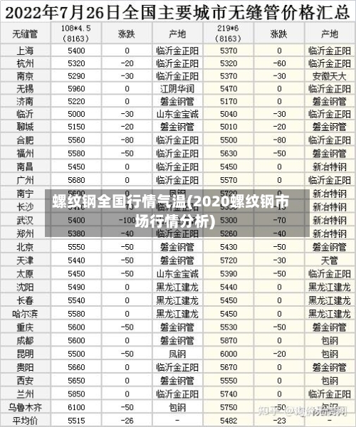 螺纹钢全国行情气温(2020螺纹钢市场行情分析)