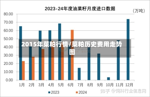 2015年菜粕行情/菜粕历史费用走势图