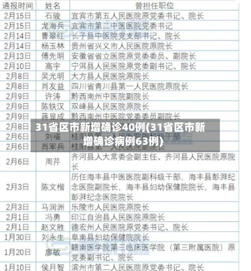31省区市新增确诊40例(31省区市新增确诊病例63例)