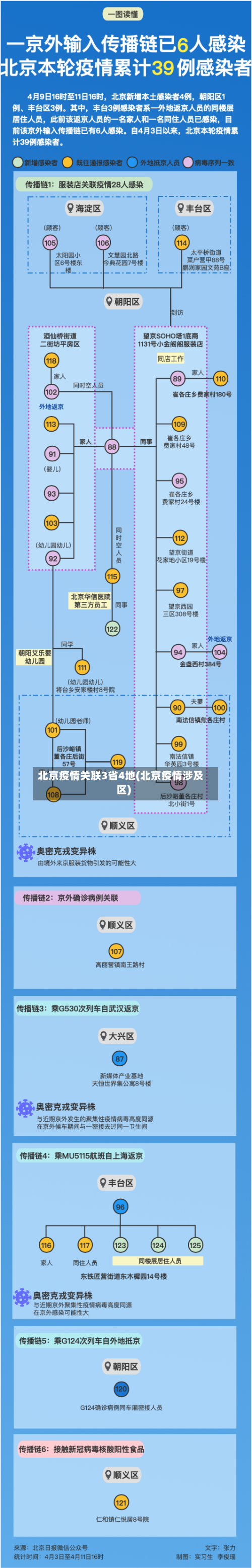 北京疫情关联3省4地(北京疫情涉及区)