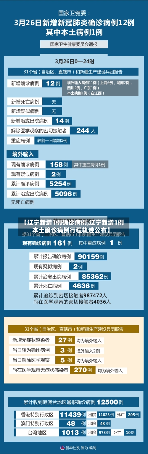 【辽宁新增1例确诊病例,辽宁新增1例本土确诊病例行程轨迹公布】