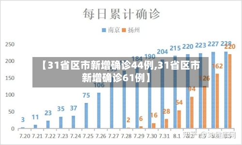 【31省区市新增确诊44例,31省区市新增确诊61例】