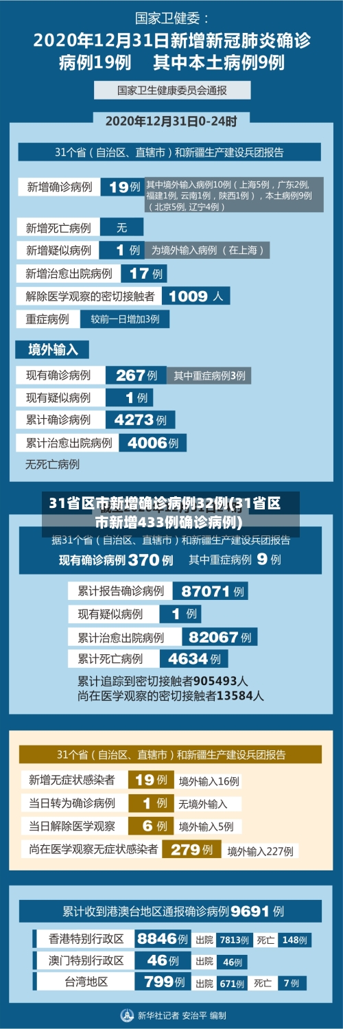 31省区市新增确诊病例32例(31省区市新增433例确诊病例)