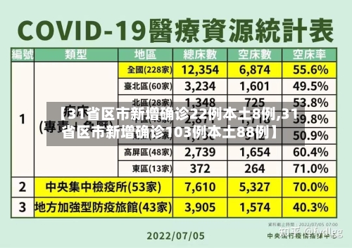 【31省区市新增确诊22例本土8例,31省区市新增确诊103例本土88例】