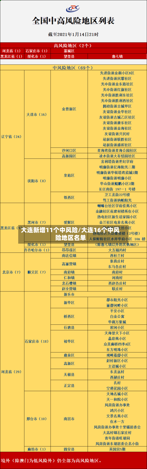 大连新增11个中风险/大连16个中风险地区名单