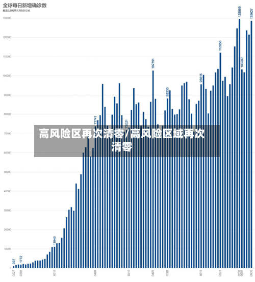 高风险区再次清零/高风险区域再次清零