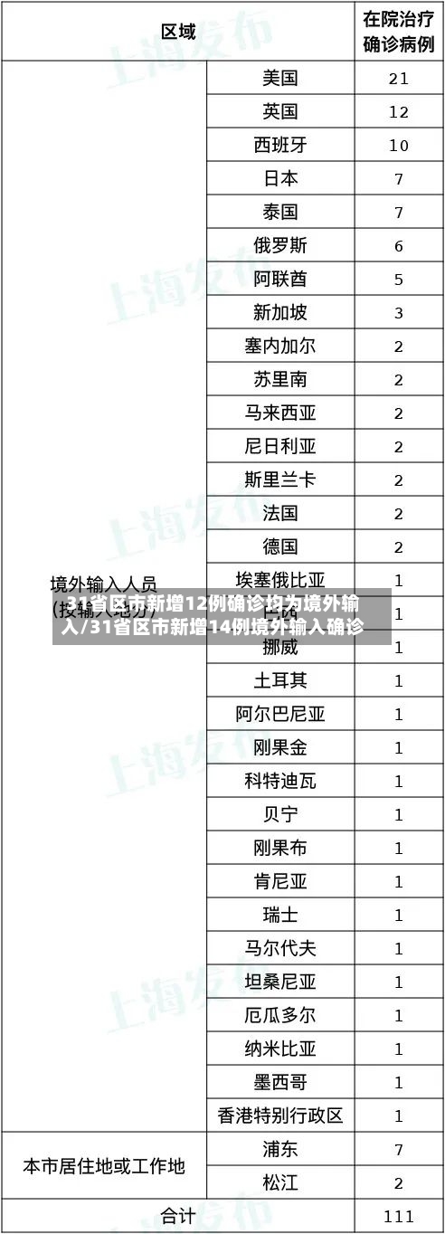 31省区市新增12例确诊均为境外输入/31省区市新增14例境外输入确诊