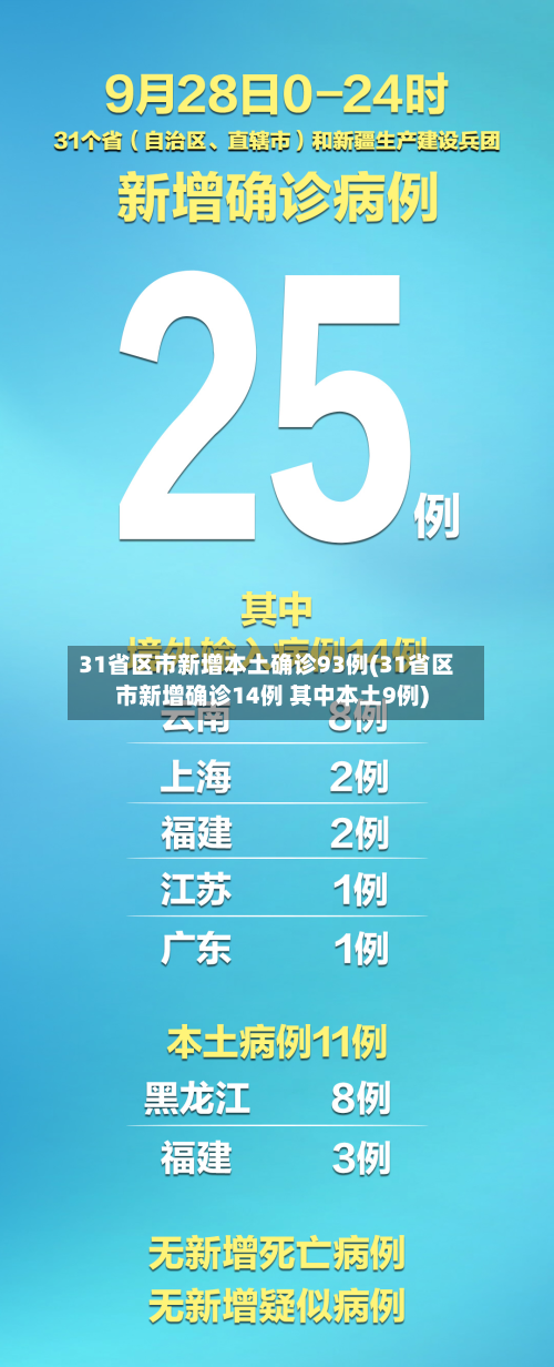 31省区市新增本土确诊93例(31省区市新增确诊14例 其中本土9例)