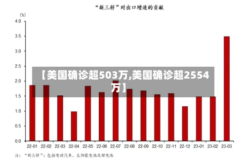 【美国确诊超503万,美国确诊超2554万】
