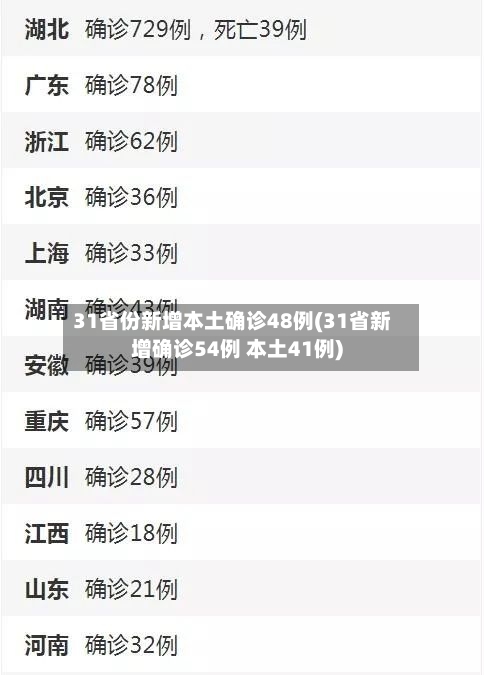 31省份新增本土确诊48例(31省新增确诊54例 本土41例)