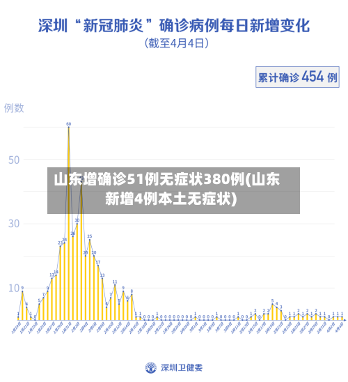 山东增确诊51例无症状380例(山东新增4例本土无症状)
