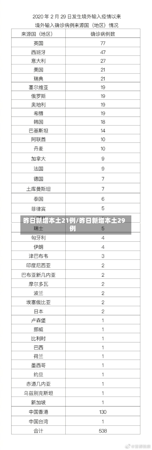 昨日新增本土21例/昨日新增本土29例