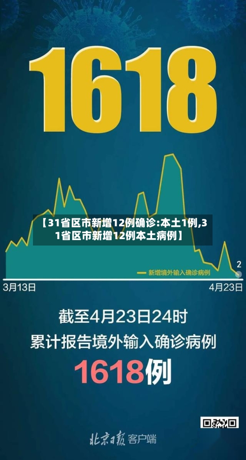 【31省区市新增12例确诊:本土1例,31省区市新增12例本土病例】