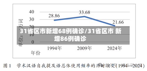 31省区市新增68例确诊/31省区市 新增86例确诊