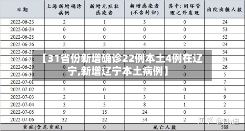 【31省份新增确诊22例本土4例在辽宁,新增辽宁本土病例】