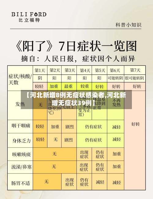 【河北新增8例无症状感染者,河北新增无症状39例】