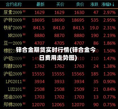 锌合金期货实时行情(锌合金今日费用走势图)