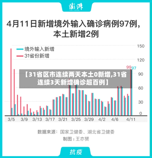 【31省区市连续两天本土0新增,31省连续3天新增确诊超百例】