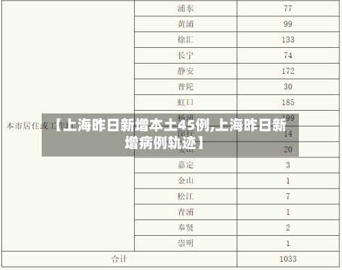 【上海昨日新增本土45例,上海昨日新增病例轨迹】