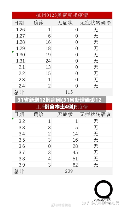 31省新增12例病例(31省新增确诊12例含本土4例)