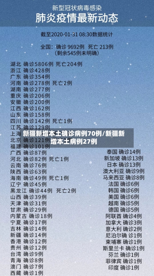 新疆新增本土确诊病例70例/新疆新增本土病例27例