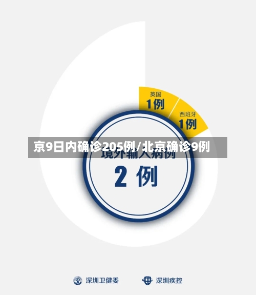 京9日内确诊205例/北京确诊9例
