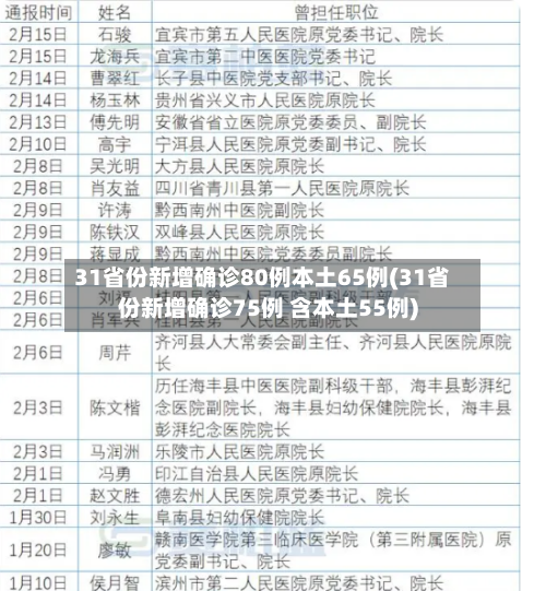 31省份新增确诊80例本土65例(31省份新增确诊75例 含本土55例)