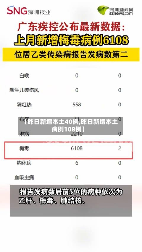 【昨日新增本土40例,昨日新增本土病例108例】