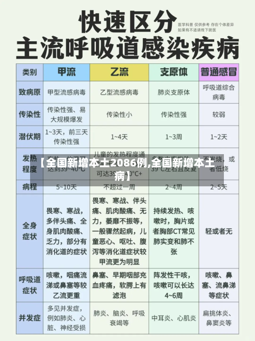【全国新增本土2086例,全国新增本土病】