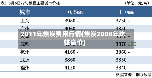 2011年焦炭费用行情(焦炭2008年比较高价)