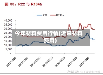 今年材料费用行情(近来材料费用)