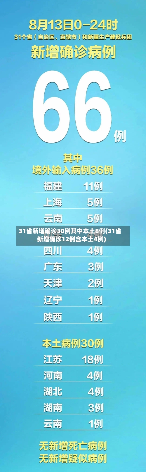 31省新增确诊30例其中本土8例(31省新增确诊12例含本土4例)