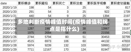 多地判断疫情峰值时间(疫情峰值和拐点是指什么)