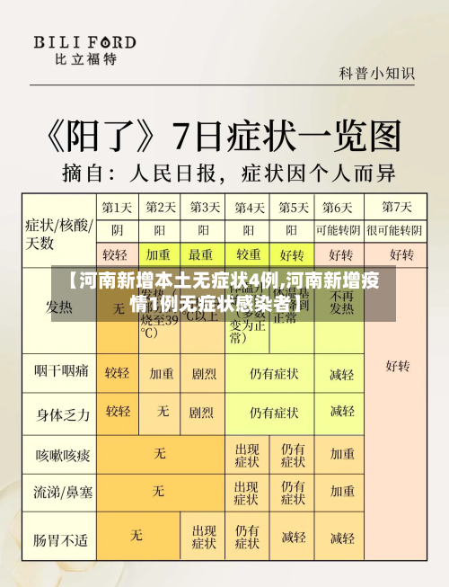 【河南新增本土无症状4例,河南新增疫情1例无症状感染者】