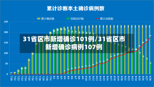 31省区市新增确诊101例/31省区市新增确诊病例107例