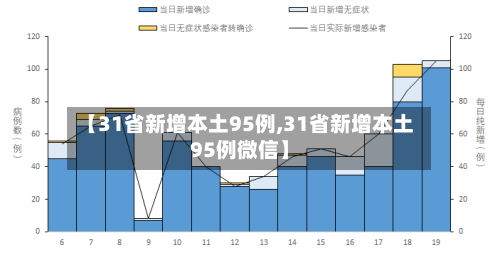 【31省新增本土95例,31省新增本土95例微信】